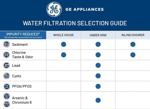 GE Shower Filtration System | Removes Chlorine | Easy to Install to an Existing Shower Head Tool Free in Minutes | Filter Included | Replace Filter (FXSCT) Every 6 Months, White
