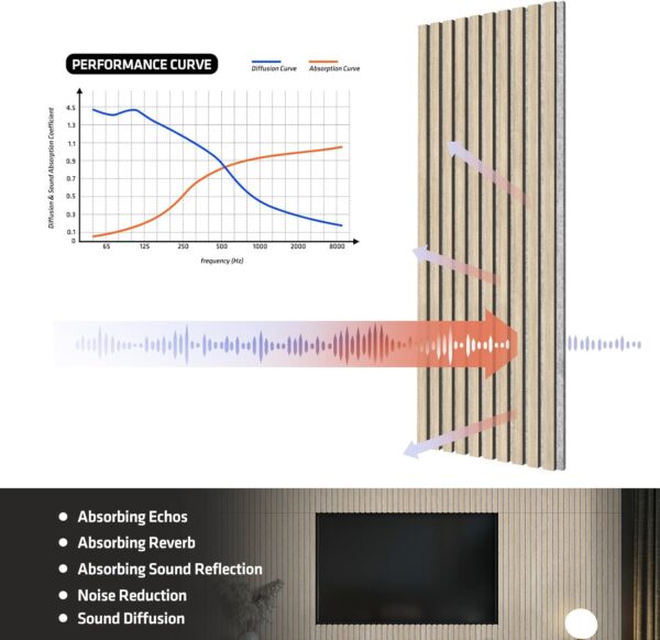 UMIACOUSTICS Wood Wall Panels, 2 PCS Acoustic Panels, 47.2” x 15.7” Sound Proof Panels for Home Office Cinema -Oak