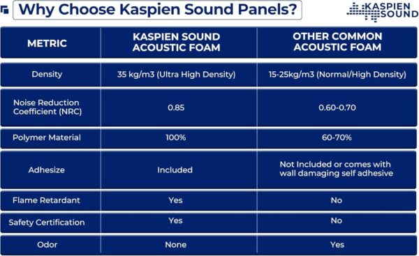 | 48 Pack | High Density Acoustic Foam Wall Panels | Pyramid Shape | Double Sided Adhesive Tape | Sound Absorbing Acoustic Panels | Sound Proof Foam Panels For Walls | 12x12x2inch